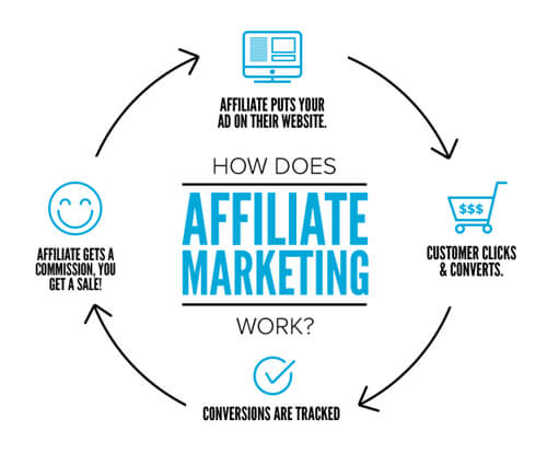 How Does Affiliate Program Work