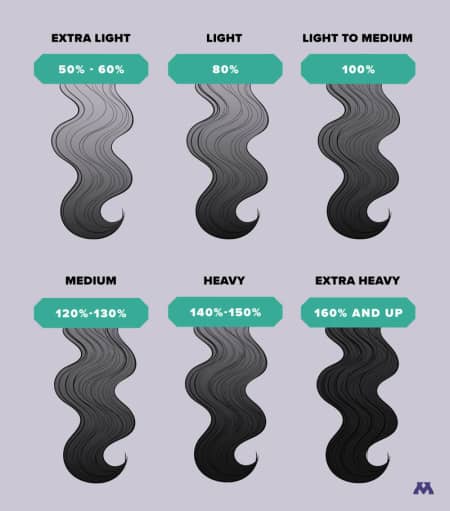 How to classify the density of wigs