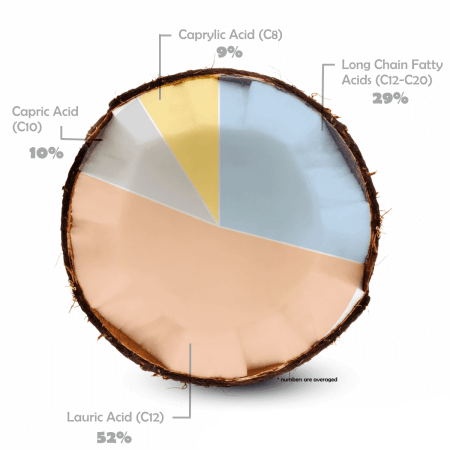coconut-oil-contents