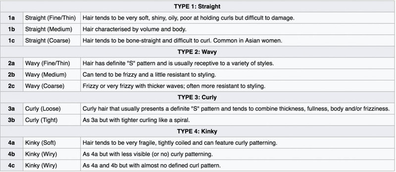 Types of different hair texture